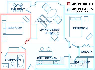 Comparison graphic of typical hotel vs. typical timeshare resort